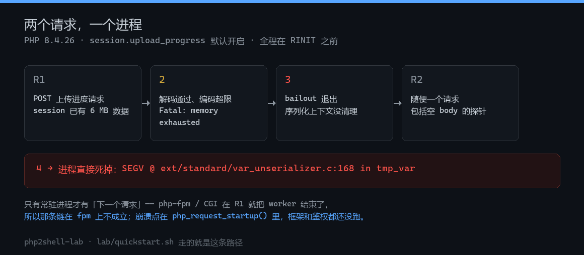 两个请求，一个进程