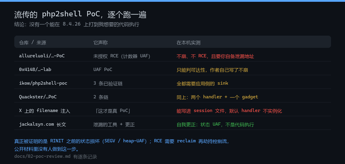 流传的 php2shell PoC，逐个跑一遍